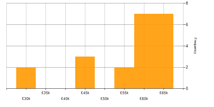 Salary histogram for IT Manager in Sussex