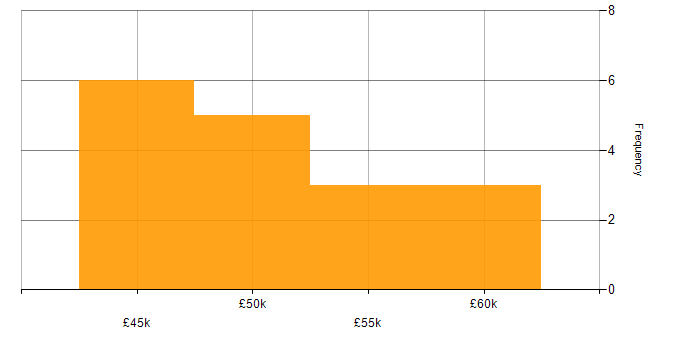 Salary histogram for IT Manager in Swindon