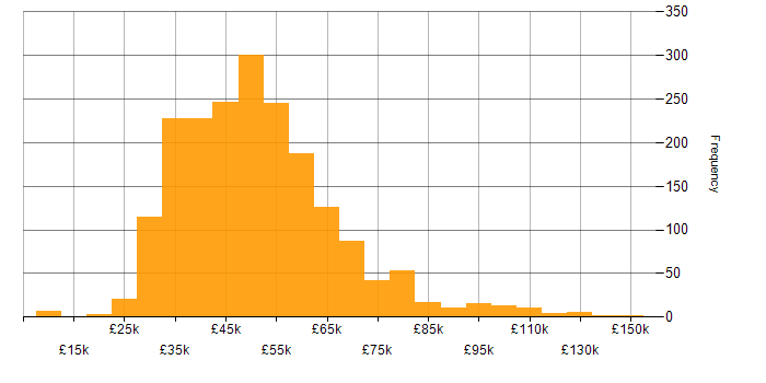 Salary histogram for IT Manager in the UK