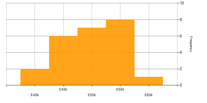 Salary histogram for IT Manager in Wales