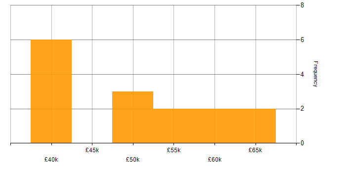Salary histogram for IT Manager in West London