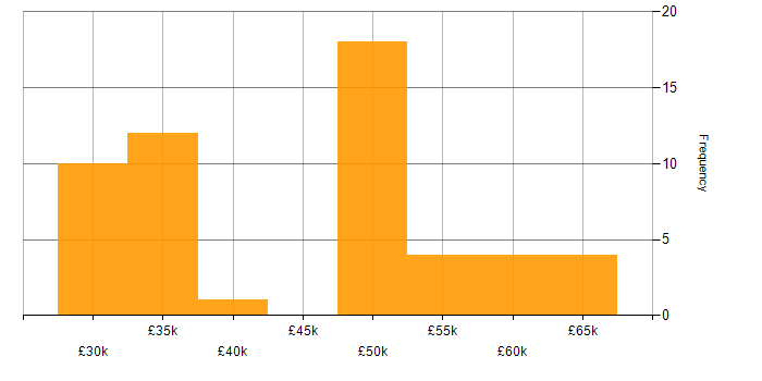Salary histogram for IT Manager in West Sussex