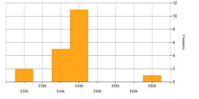 Salary histogram for IT Manager in Worcestershire