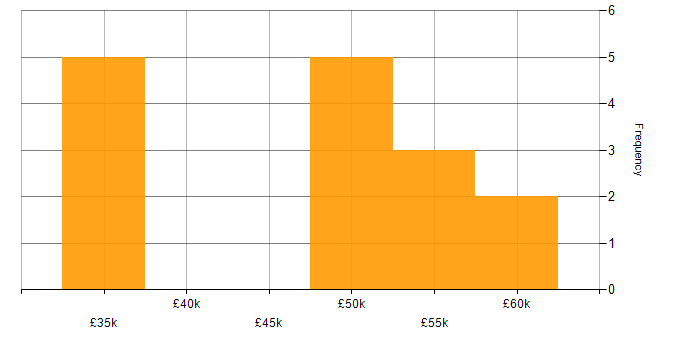 Salary histogram for IT Manager in Worthing