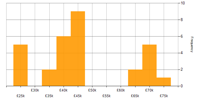 Salary histogram for IT Operations Analyst in England