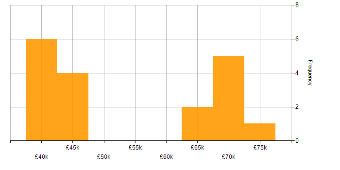 Salary histogram for IT Operations Analyst in London