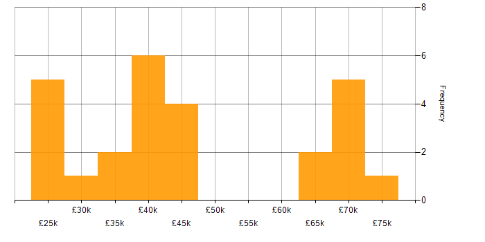 Salary histogram for IT Operations Analyst in the UK