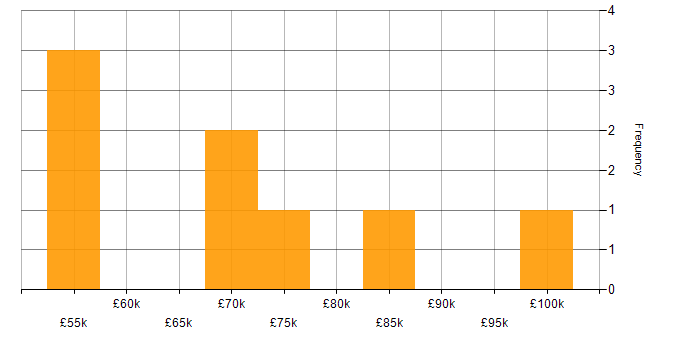Salary histogram for IT Operations Manager in Central London