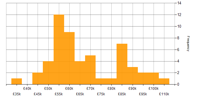 Salary histogram for IT Operations Manager in the UK