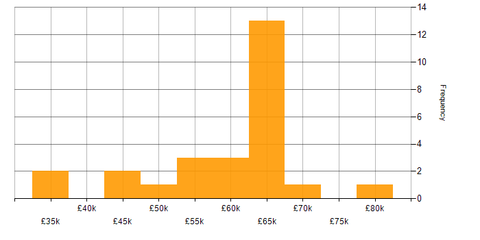 Salary histogram for IT Operations Manager in the UK