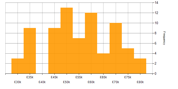 Salary histogram for IT Procurement Manager in England