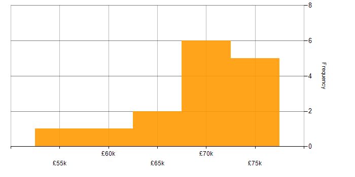 Salary histogram for IT Procurement Manager in London