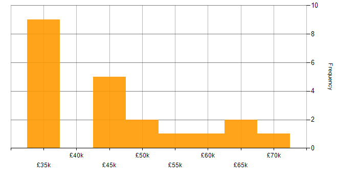 Salary histogram for IT Procurement Manager in the Midlands