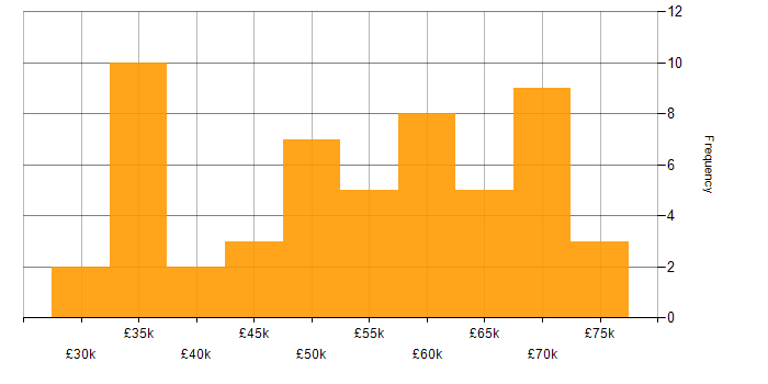 Salary histogram for IT Procurement Manager in the UK