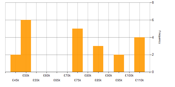 Salary histogram for IT Programme Manager in England