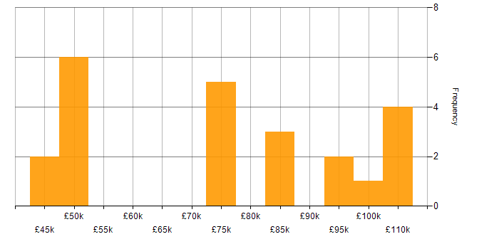 Salary histogram for IT Programme Manager in the UK