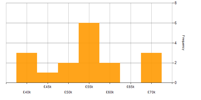 Salary histogram for IT Project Manager in Birmingham