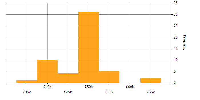 Salary histogram for IT Project Manager in the East Midlands