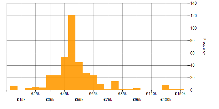 Salary histogram for IT Project Manager in England