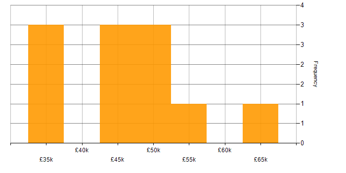 Salary histogram for IT Project Manager in Hampshire