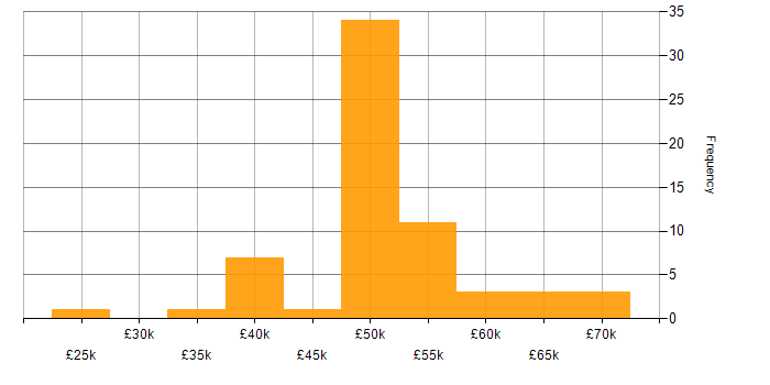 Salary histogram for IT Project Manager in the Midlands