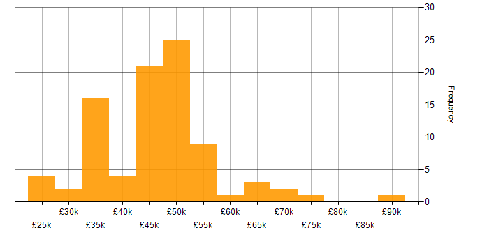 Salary histogram for IT Project Manager in the North of England