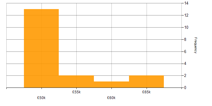 Salary histogram for IT Project Manager in Northamptonshire