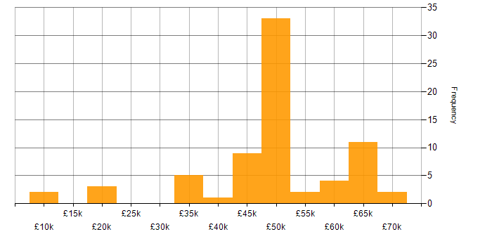 Salary histogram for IT Project Manager in the South East