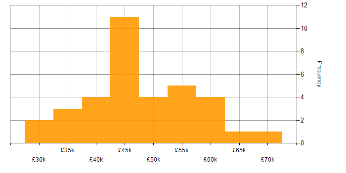Salary histogram for IT Project Manager in the South West