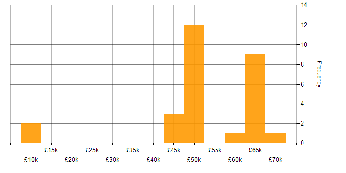 Salary histogram for IT Project Manager in Surrey