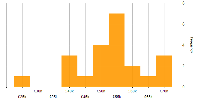 Salary histogram for IT Project Manager in the West Midlands