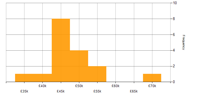 Salary histogram for IT Project Manager in Yorkshire
