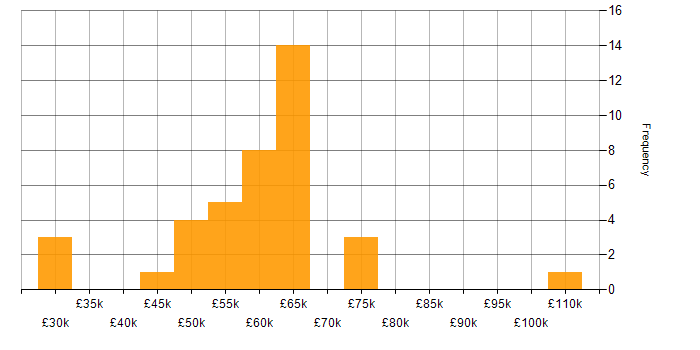 Salary histogram for IT Risk Manager in England