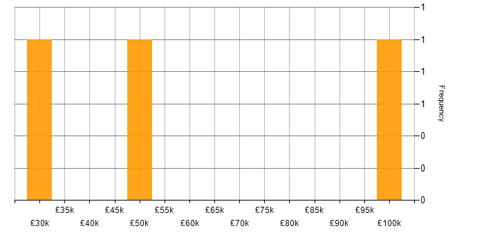 Salary histogram for IT Security Analyst in the City of London