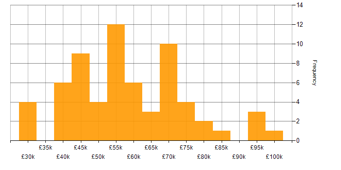 Salary histogram for IT Security Analyst in England