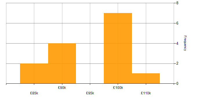 Salary histogram for IT Security Architect in the UK