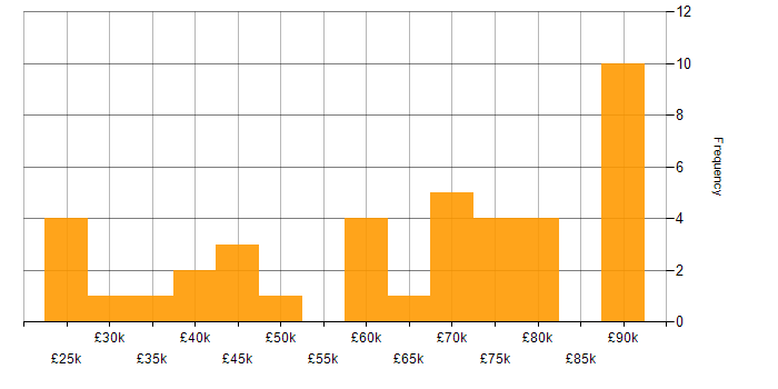 Salary histogram for IT Security Engineer in England