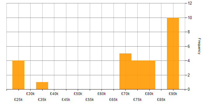 Salary histogram for IT Security Engineer in London