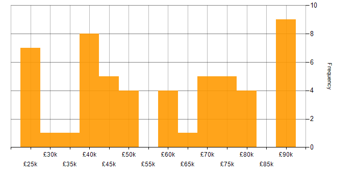 Salary histogram for IT Security Engineer in the UK