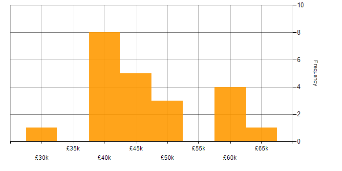 Salary histogram for IT Security Engineer in the UK excluding London