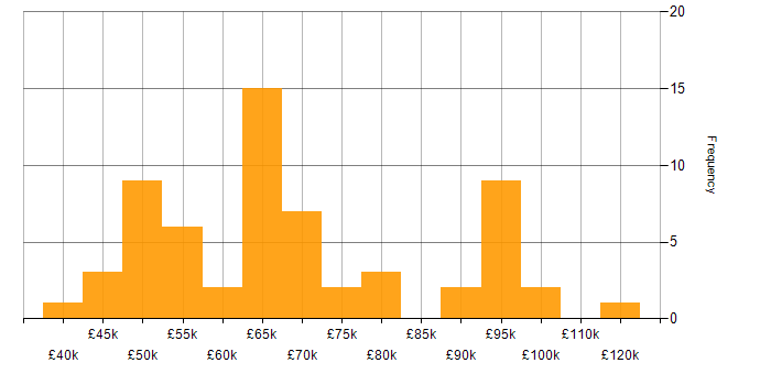 Salary histogram for IT Security Manager in England