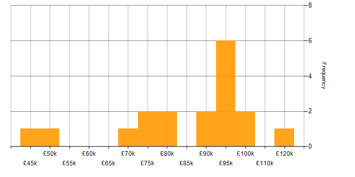 Salary histogram for IT Security Manager in London