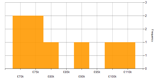 Salary histogram for IT Security Manager in London