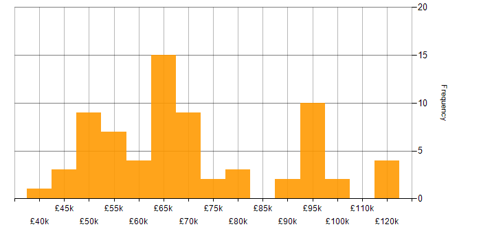 Salary histogram for IT Security Manager in the UK