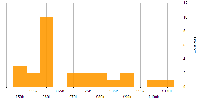 Salary histogram for IT Security Manager in the UK