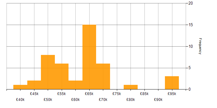 Salary histogram for IT Security Manager in the UK excluding London