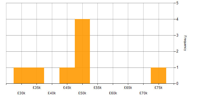 Salary histogram for IT Security Officer in the UK
