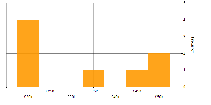 Salary histogram for IT Security Specialist in England
