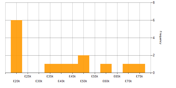 Salary histogram for IT Security Specialist in the UK