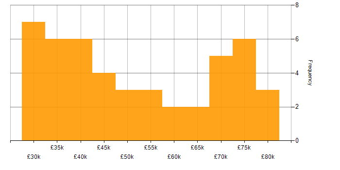 Salary histogram for IT Services Delivery Manager in England